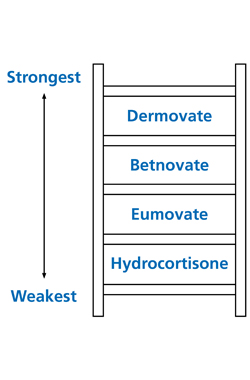 Diagram of a ladder from the weakest ointment at the bottom - this is Hydrocortisone, moving up the ladder in strength to Eumovate, then Betnovate to the strongest - Dermovate.